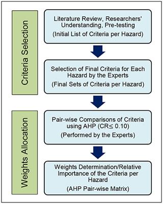 Establishment of <mark class="highlighted">Natural Hazards</mark> Mapping Criteria Using Analytic Hierarchy Process (AHP)